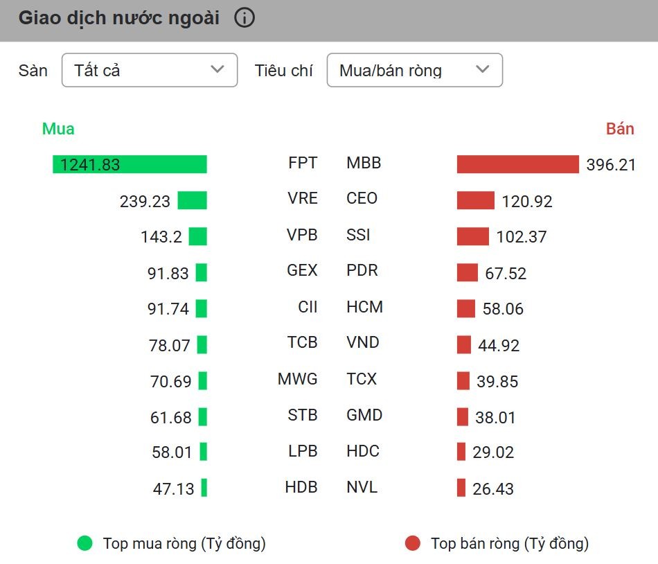 VN30 phục hồi ngoạn mục, VN-Index ‘vượt khó’ về mốc 1.680 điểm