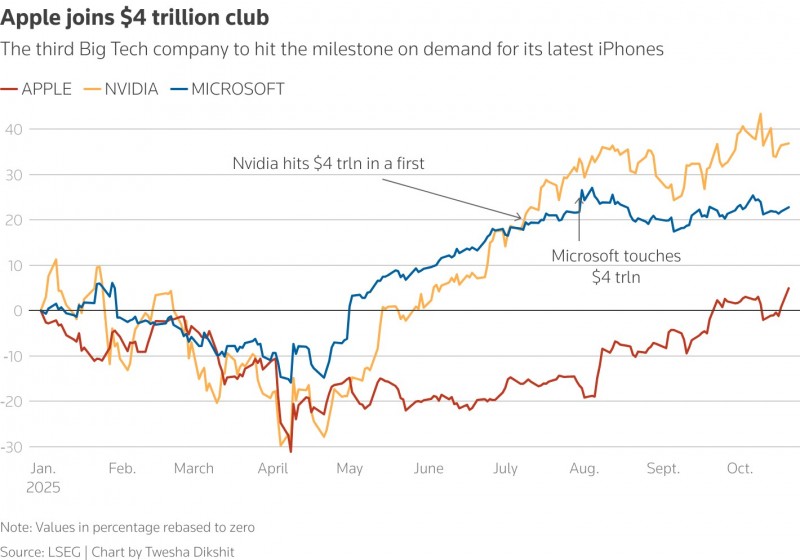 Apple trở thành công ty thứ ba trên thế giới đạt cột mốc này, sau Nvidia và Microsoft. Biểu đồ: Reuters.