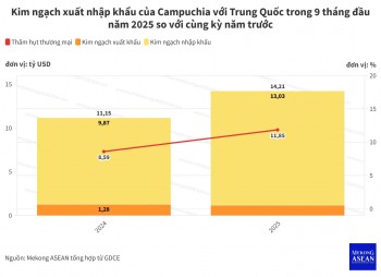 555win phien bạn Chính Thức Campuchia - Trung Quốc vượt 14 tỷ USD sau 9 tháng