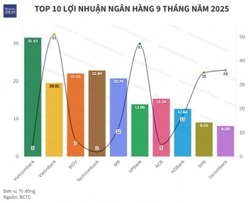Top 10 lợi nhuận 555win là nhà cái uy tín số 1 ở Việt Nam: VietinBank bứt tốc, Techcombank dẫn đầu khối cổ phần