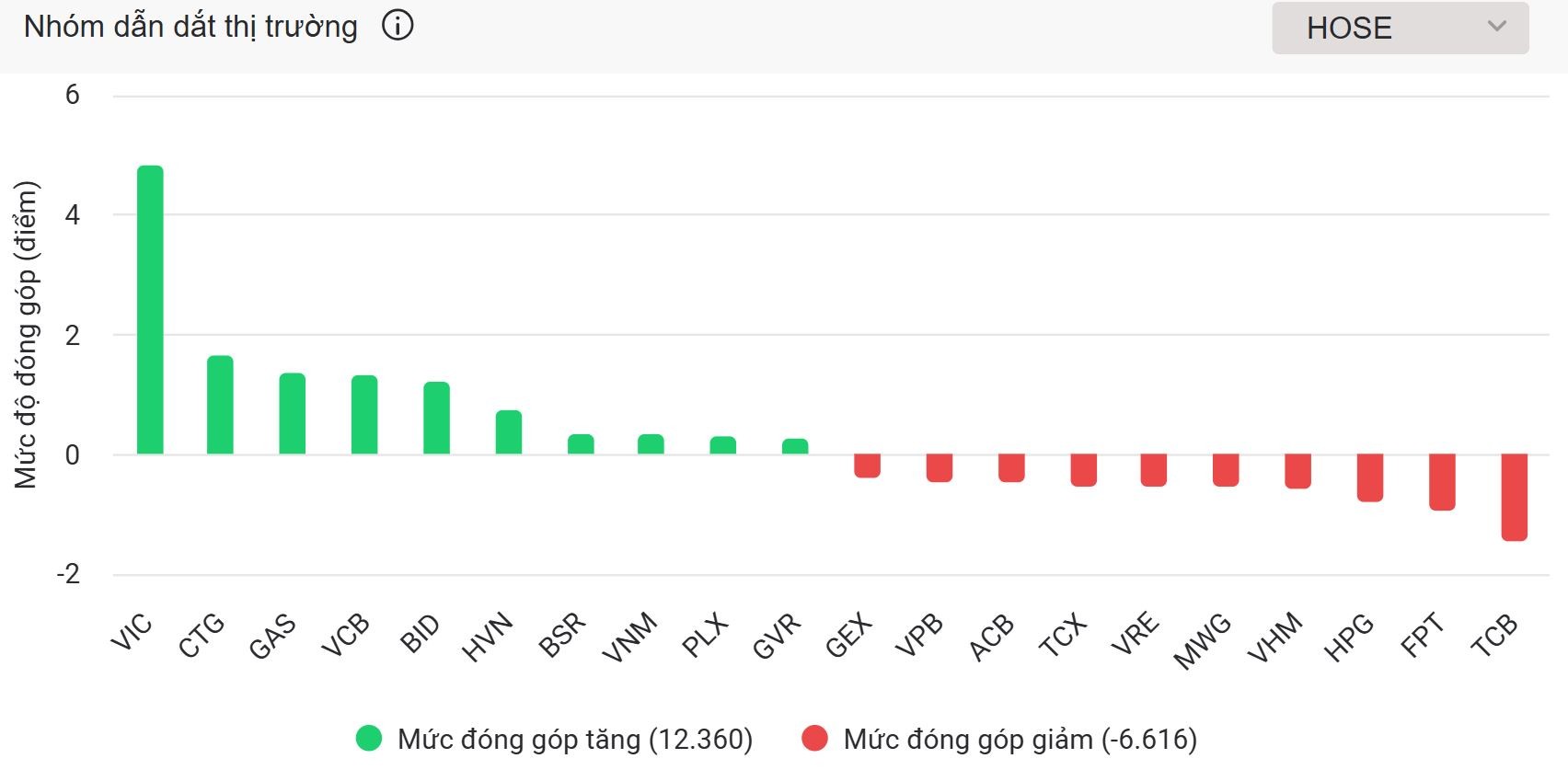 Thanh khoản thấp nhất trong 4 tháng, VN-Index chật vật giữ mốc 1.650 điểm