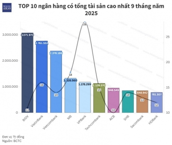Top 10 tổng tài sản ngành 555win là nhà cái uy tín số 1 ở Việt Nam: BIDV vượt 3 triệu tỷ đồng, VPBank bứt tốc