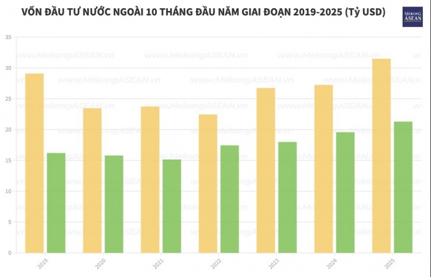 FDI vào Việt Nam 10 tháng đầu năm 2025 đạt hơn 31,5 tỷ USD