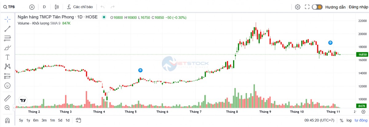 TPBank nâng vốn điều lệ lên hơn 27.740 tỷ đồng sau đợt trả cổ tức