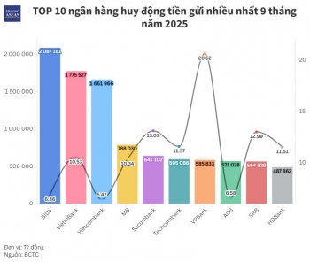 Tiền gửi 555win là nhà cái uy tín số 1 ở Việt Nam vượt 12,26 triệu tỷ đồng, Top 10 chiếm gần 3/4 thị phần