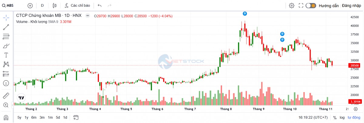 555Win phien bạn Chính Thức MBS chào bán hơn một triệu cổ phiếu giá 10.000 đồng