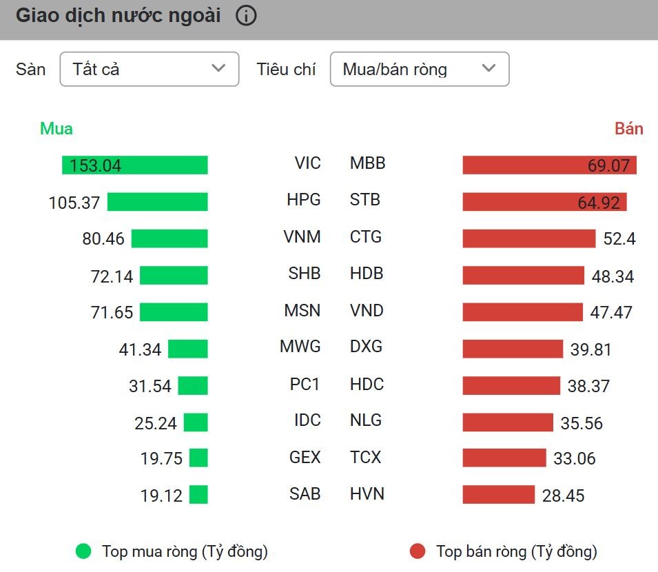 VN-Index ngắt chuỗi giảm, trở lại mốc 1.590 điểm nhờ sự thăng hoa của VN30