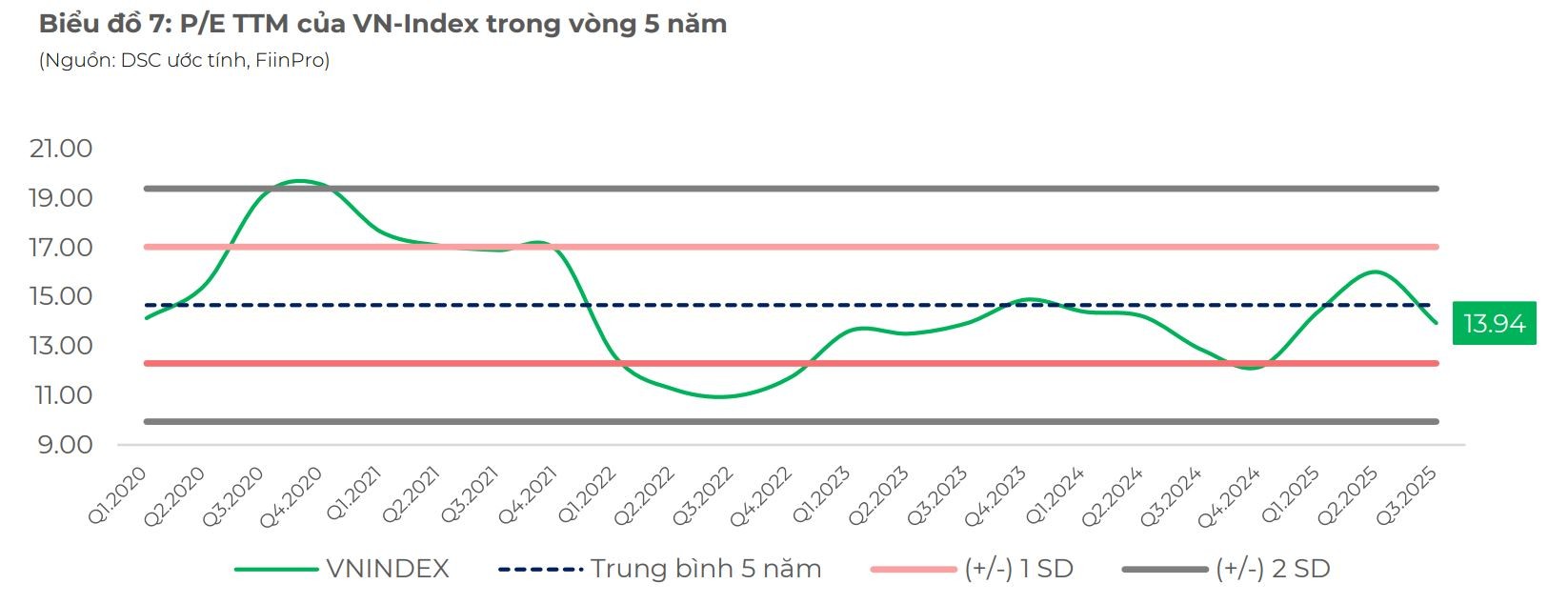 Tải 555Win về điện thoại DSC: Nhịp điều chỉnh của VN-Index tạo cơ hội tích lũy cho nhà đầu tư