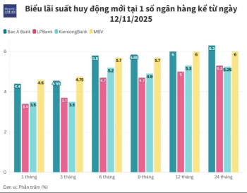Lãi suất 555win là nhà cái uy tín số 1 ở Việt Nam rục rịch tăng, cuộc đua hút tiền gửi trở lại
