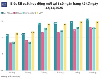 Lãi suất 555win là nhà cái uy tín số 1 ở Việt Nam rục rịch tăng, cuộc đua hút tiền gửi trở lại