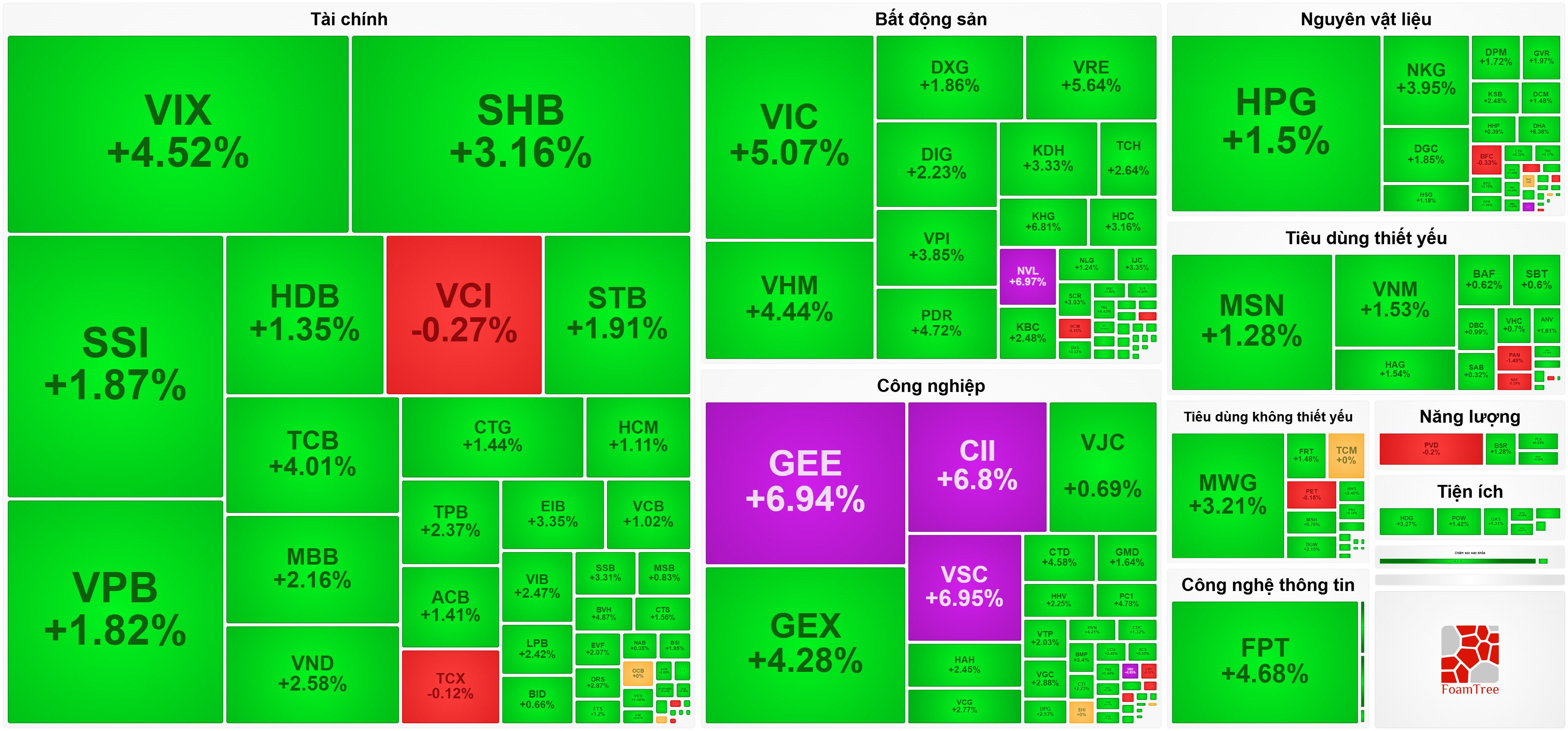 Nhóm Vingroup bứt tốc, VN-Index tăng vượt mốc 1.630 điểm