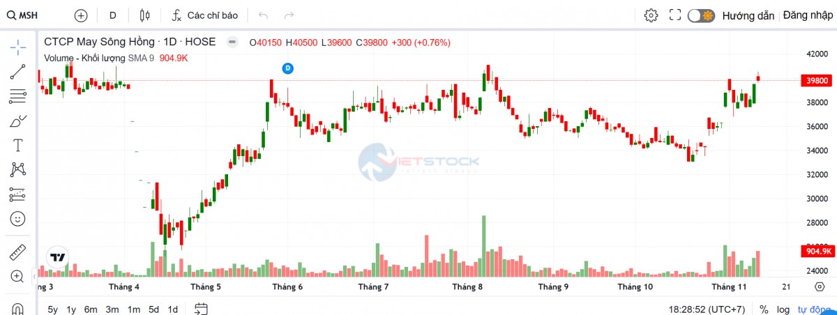 May Sông Hồng chia cổ tức bằng tiền tỷ lệ 40%, gia đình chủ tịch nhận về 193 tỷ đồng