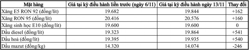 Hai loại xăng tăng nhẹ 160 đồng/lít