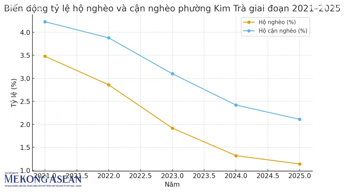 Kim Trà - điểm sáng của TP Huế trong công tác giảm nghèo bền vững