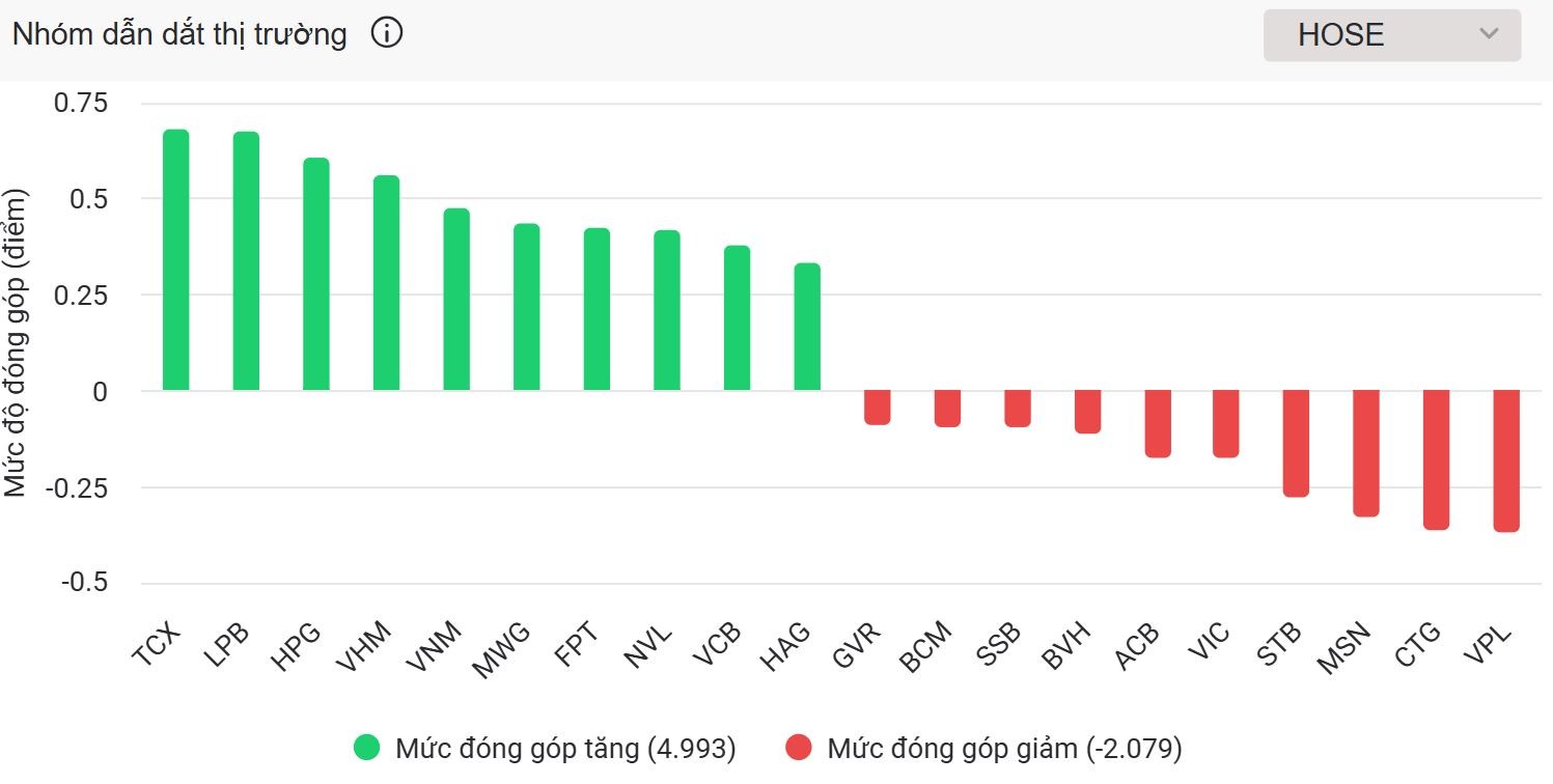 VN-Index rung lắc trong biên hẹp, NVL và HAG trở thành tâm điểm