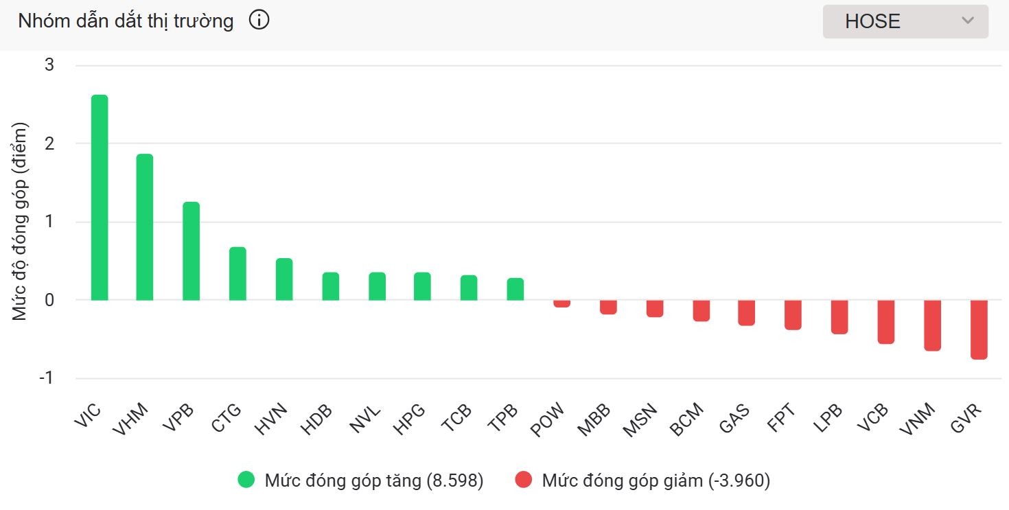 Bất chấp áp lực điều chỉnh, VN-Index tiếp đà phục hồi lên ngưỡng 1.660 điểm