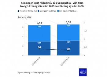 Campuchia: Thâm hụt 555win phien bạn Chính Thức với Việt Nam giảm gần 30% trong 10 tháng