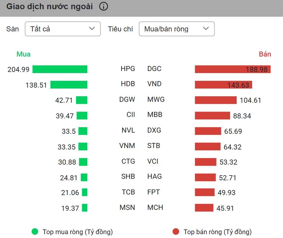 VN-Index mất mốc 1.650 trong ngày cổ phiếu Vingroup vượt đỉnh