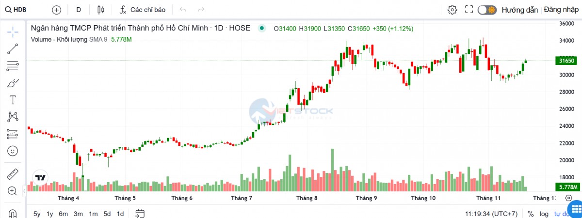 HDBank chuẩn bị gia nhập nhóm vốn điều lệ trên 50.000 tỷ đồng