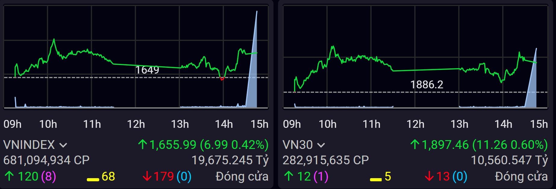 VJC ‘cất cánh’ bay cao, VN30 tiếp tục là điểm tựa của VN-Index