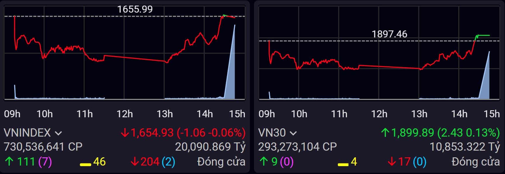 Nhóm Vingroup 'nâng đỡ' VN-Index, khối ngoại xả mạnh cổ phiếu VIX