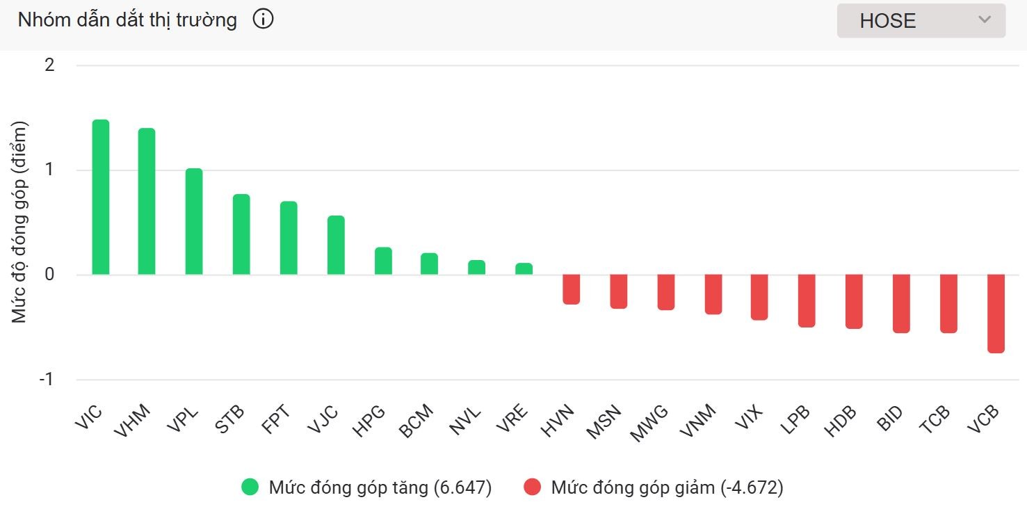 Nhóm Vingroup 'nâng đỡ' VN-Index, khối ngoại xả mạnh cổ phiếu VIX