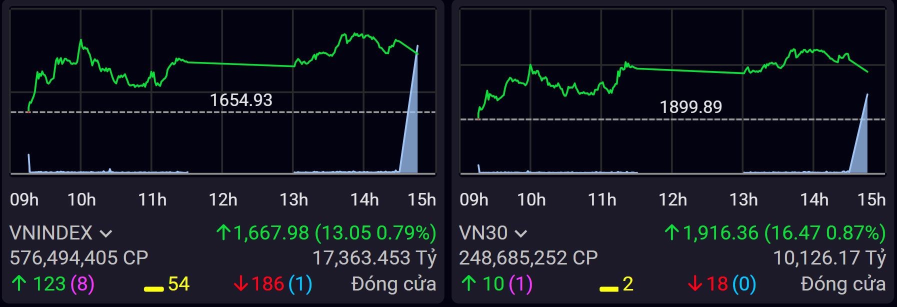 Vốn hóa vượt 900.000 tỷ đồng, Vingroup kéo VN-Index đi lên
