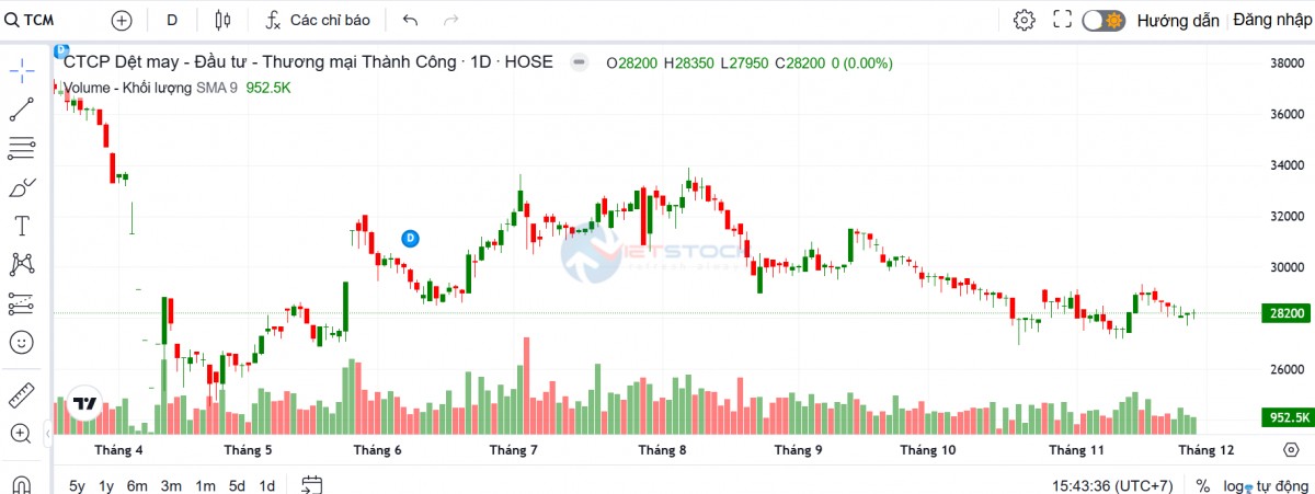 Doanh thu và lợi nhuận cùng giảm, TCM kỳ vọng vào đơn hàng cuối năm