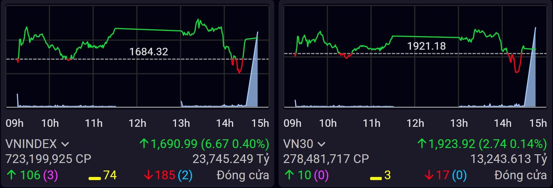 Cổ phiếu Vingroup tiếp tục dẫn dắt, VN-Index chỉ cách mốc 1.700 hơn 9 điểm