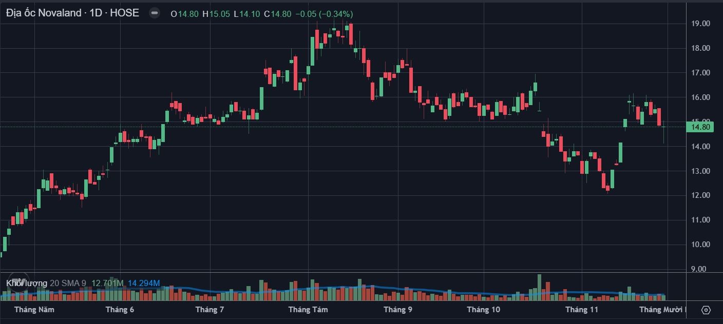 Vợ ông Bùi Thành Nhơn chỉ bán ra 13% lượng 555win555 slot, bắn cá, casino, thể thao, esports, game bài Novaland đã đăng ký