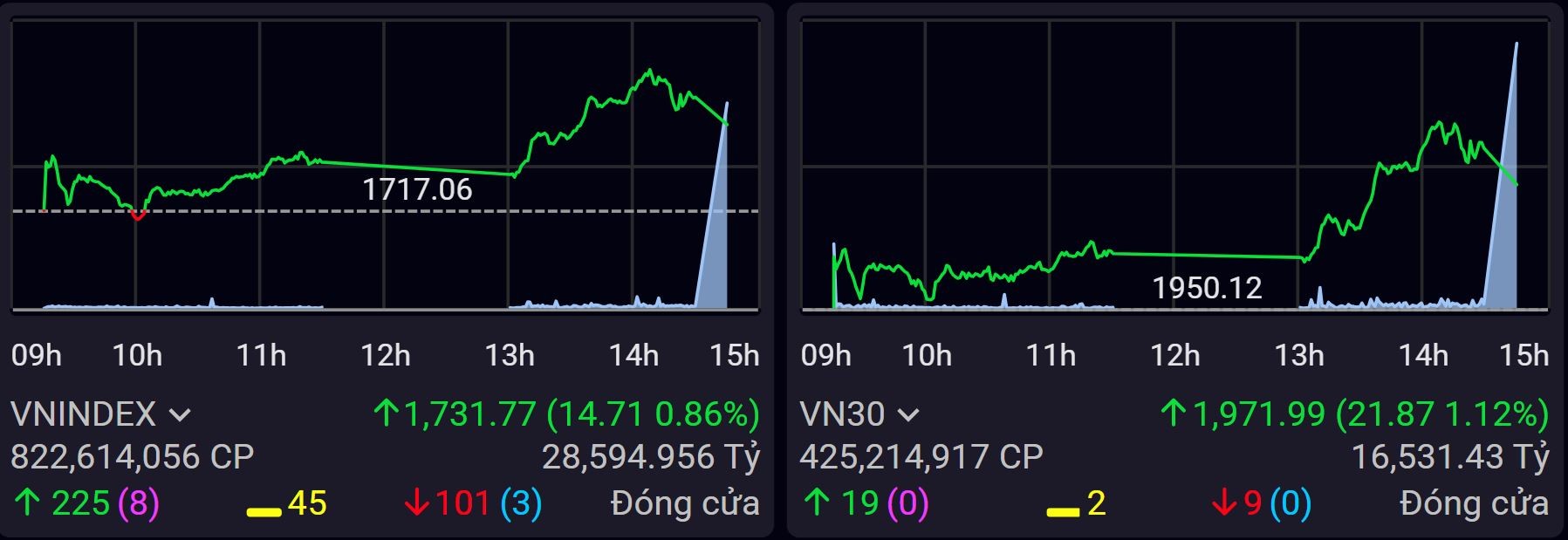 Khối ngoại mua ròng 3.800 tỷ đồng, VN-Index áp sát đỉnh lịch sử