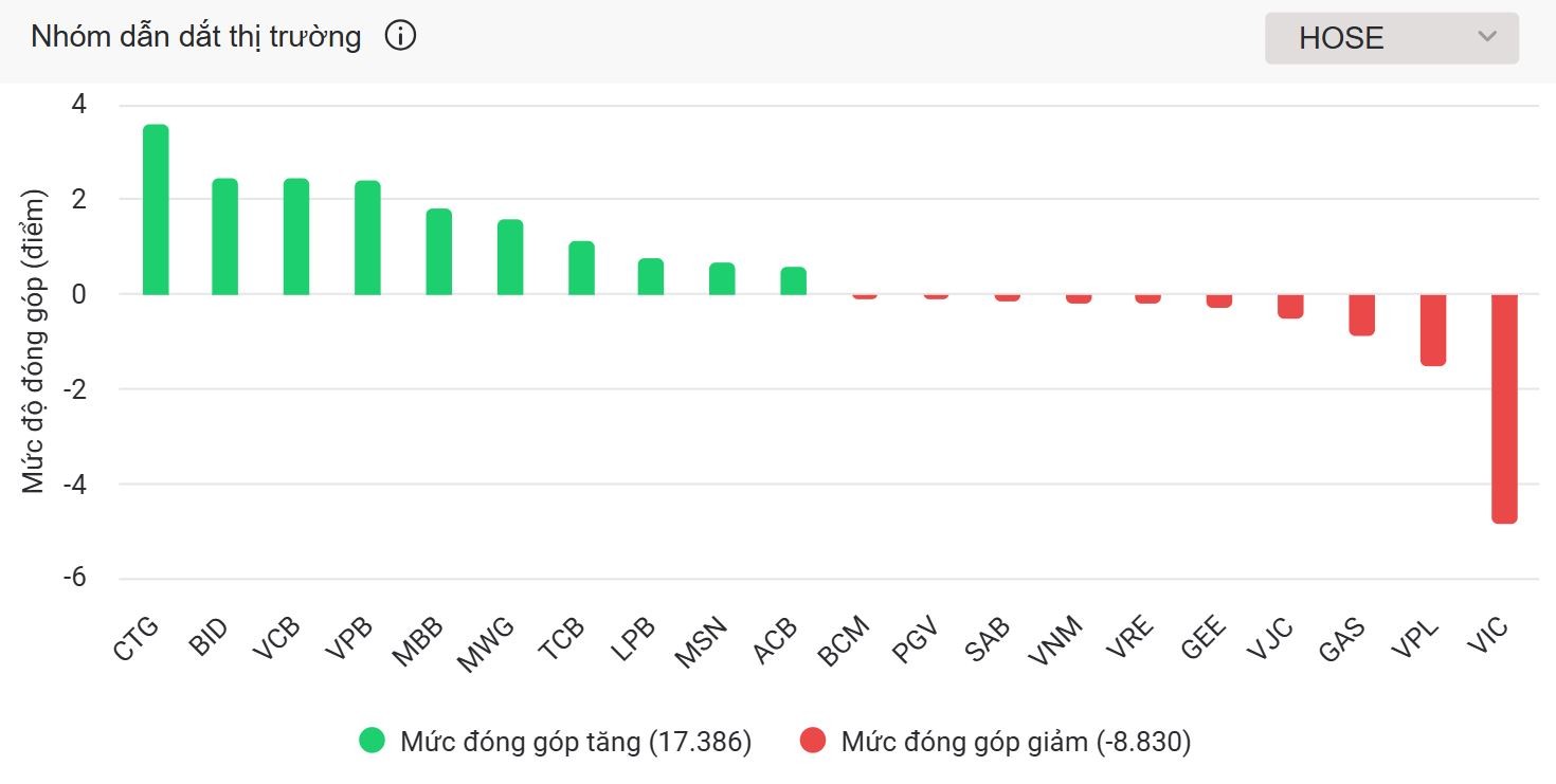 Khối ngoại mua ròng 3.800 tỷ đồng, VN-Index áp sát đỉnh lịch sử