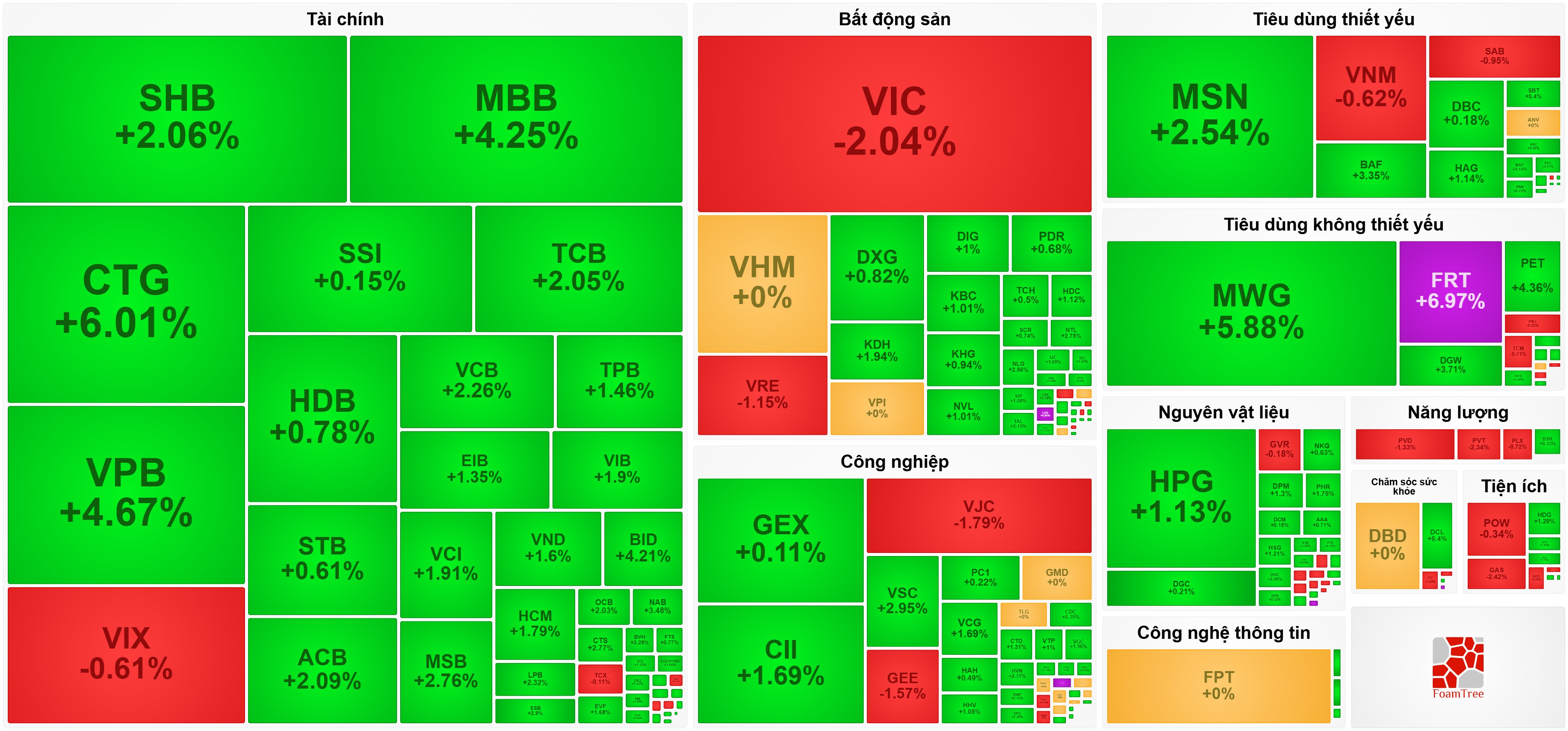 Khối ngoại mua ròng 3.800 tỷ đồng, VN-Index áp sát đỉnh lịch sử