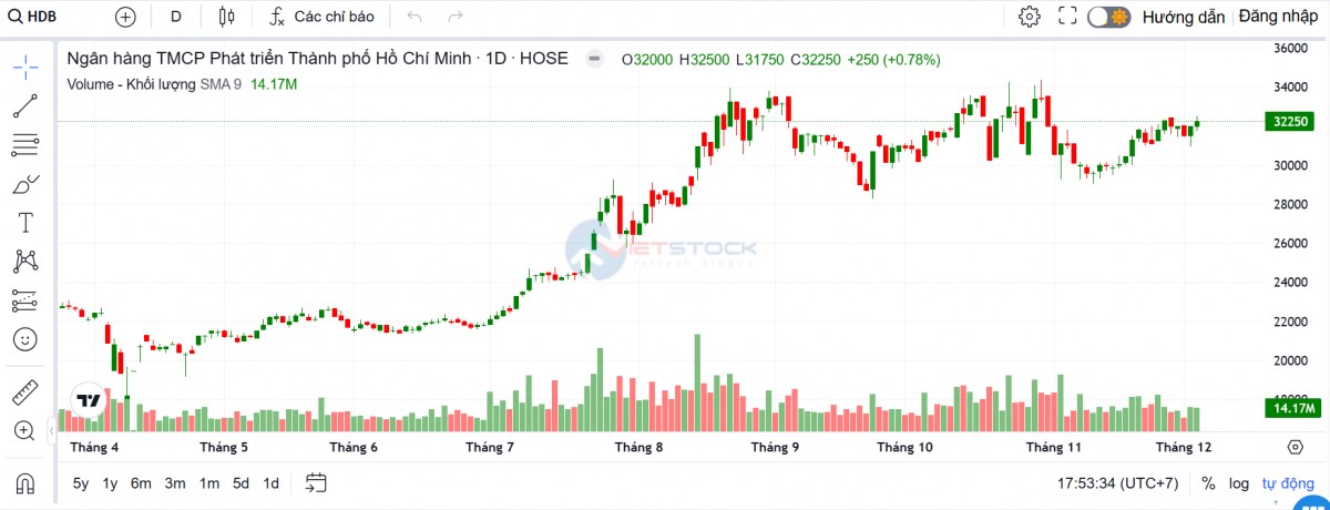 HDBank được chấp thuận tăng vốn vượt 50.000 tỷ đồng