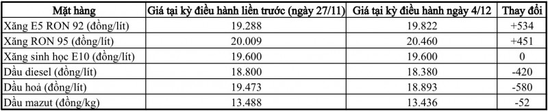 Xăng RON 95 tăng lên gần 20.500 đồng/lít, dầu diesel tiếp tục giảm