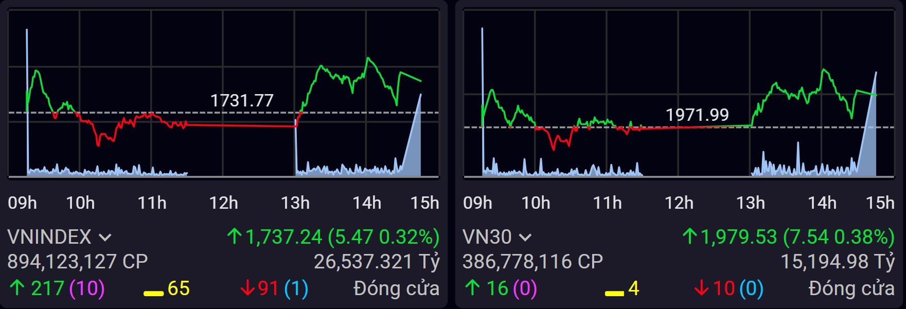 Ngân hàng - Tải 555Win về điện thoại dẫn lối, VN-Index tăng điểm phiên thứ 7 liên tiếp