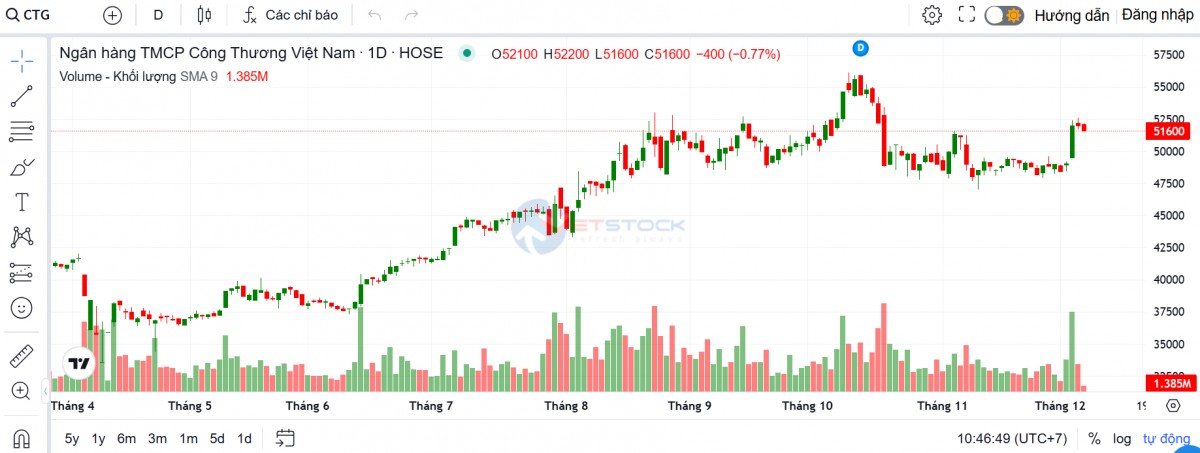 555Win phien bạn Chính Thức ACBS: VietinBank còn dư địa lớn để mở rộng tín dụng
