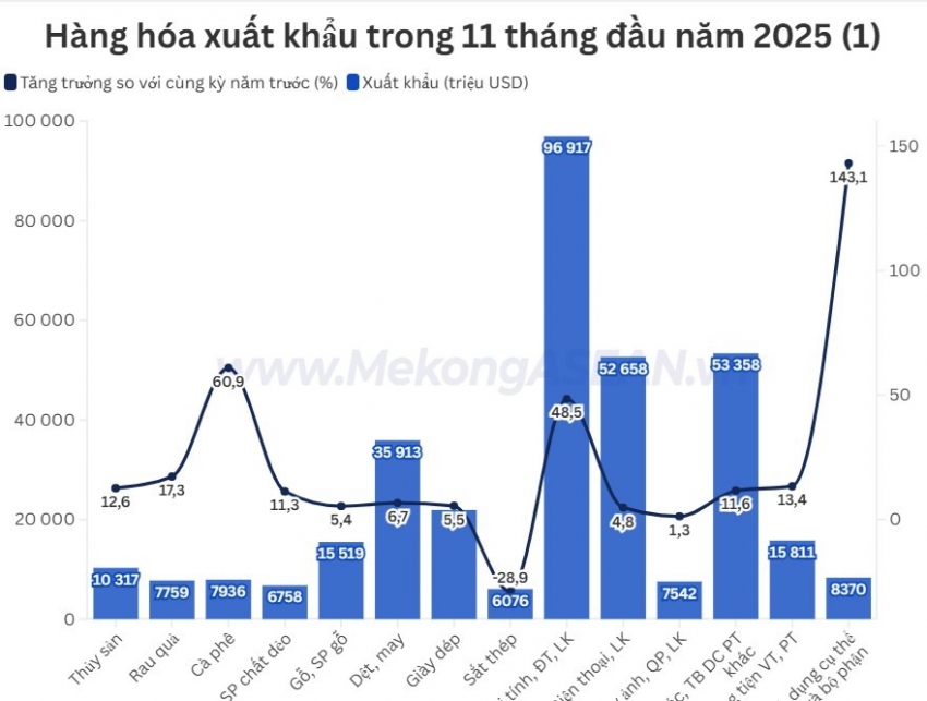 8 mặt hàng chiếm tới 70% giá trị xuất khẩu của Việt Nam