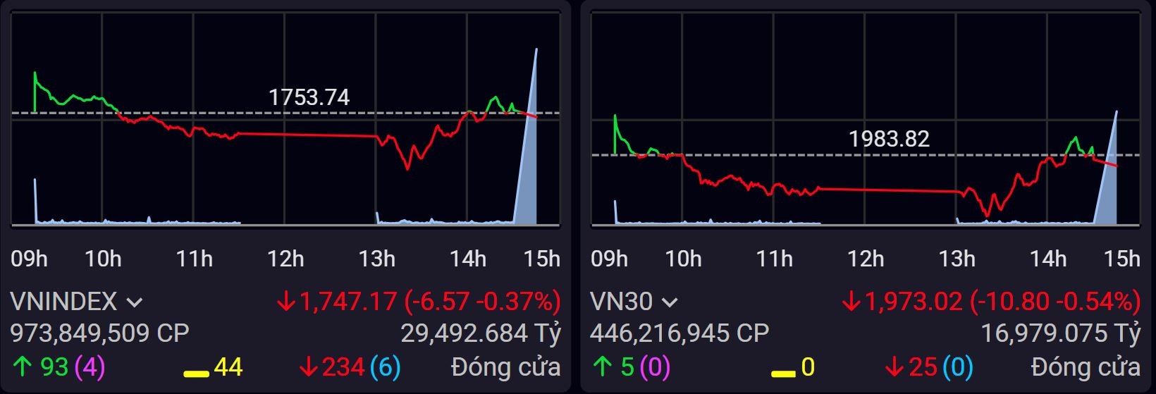 ‘Cánh én’ Vingroup không làm nên mùa xuân, VN-Index lỡ hẹn đỉnh lịch sử
