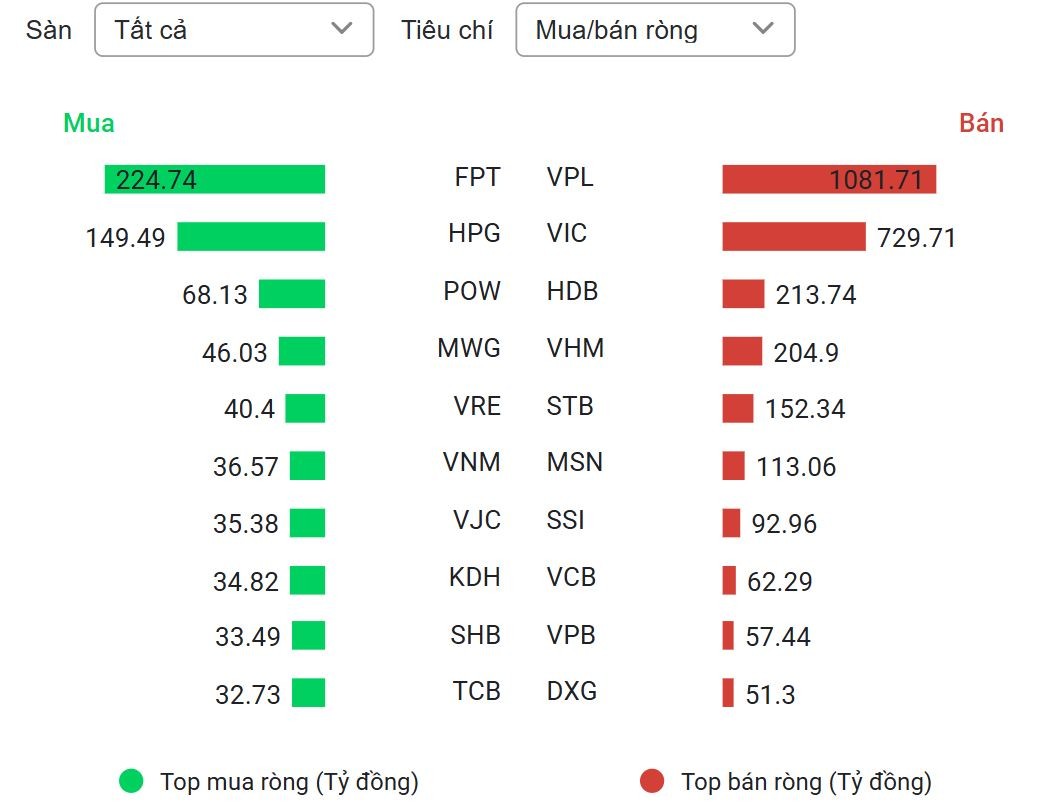 ‘Cánh én’ Vingroup không làm nên mùa xuân, VN-Index lỡ hẹn đỉnh lịch sử