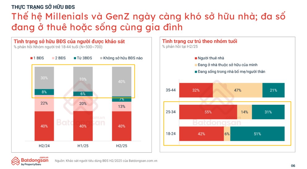 Giá nhà cao nhưng người trẻ không bỏ cuộc