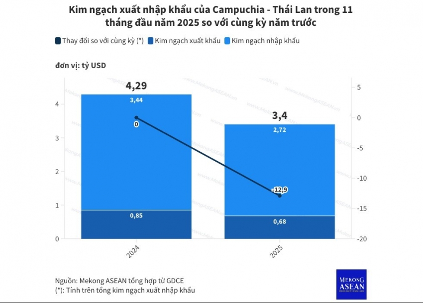 Thương mại hai chiều Campuchia - Thái Lan: Hơn 3 tỷ USD trong 11 tháng