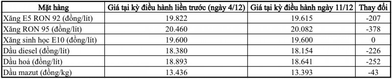 Giá xăng dầu giảm đồng loạt, xăng RON 95 về sát mốc 20.000 đồng/lít