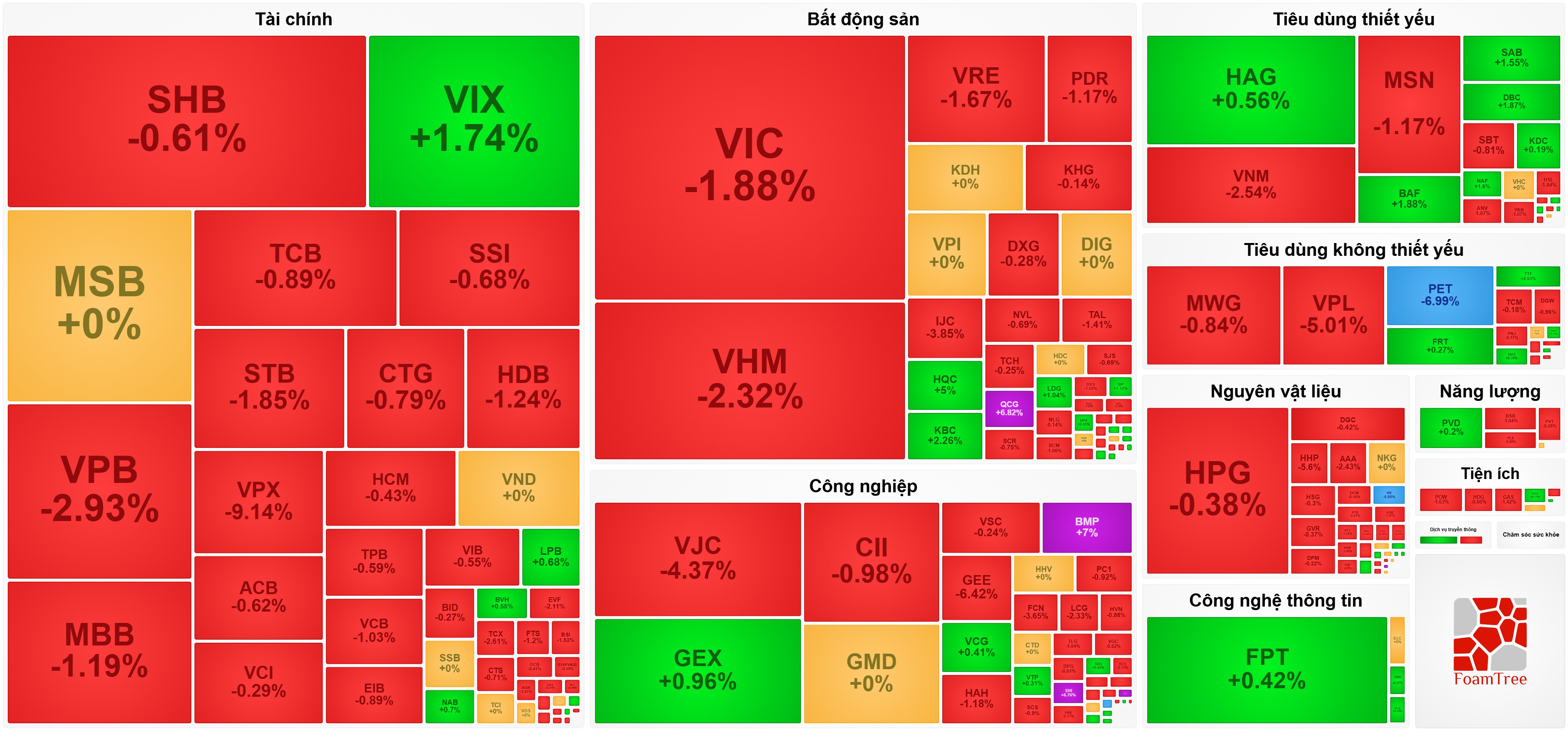 VPBankS giảm mạnh ngày chào sàn, VN-Index mất mốc 1.700
