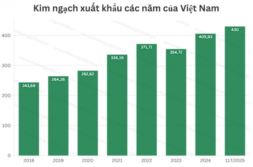 lap ky luc nam xuat khau viet nam van doi dien khong it thach thuc