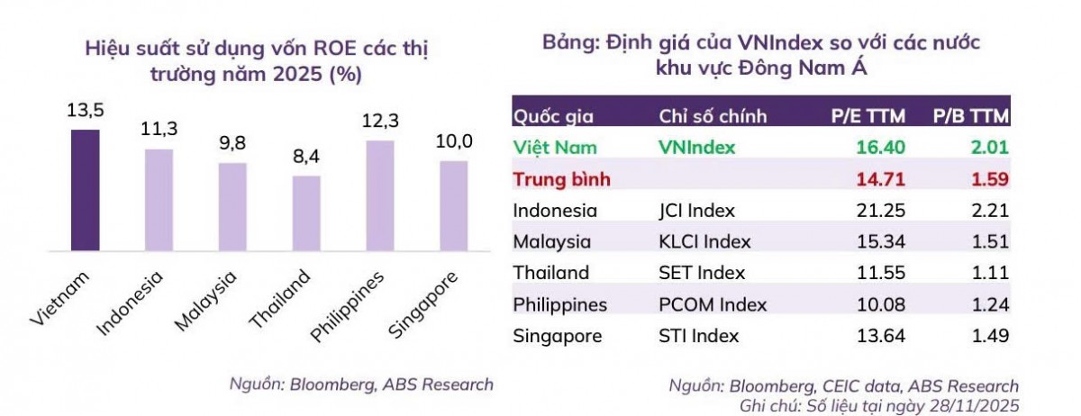 ABS: VN-Index có thể hướng tới mốc 2.188 điểm trong năm 2026