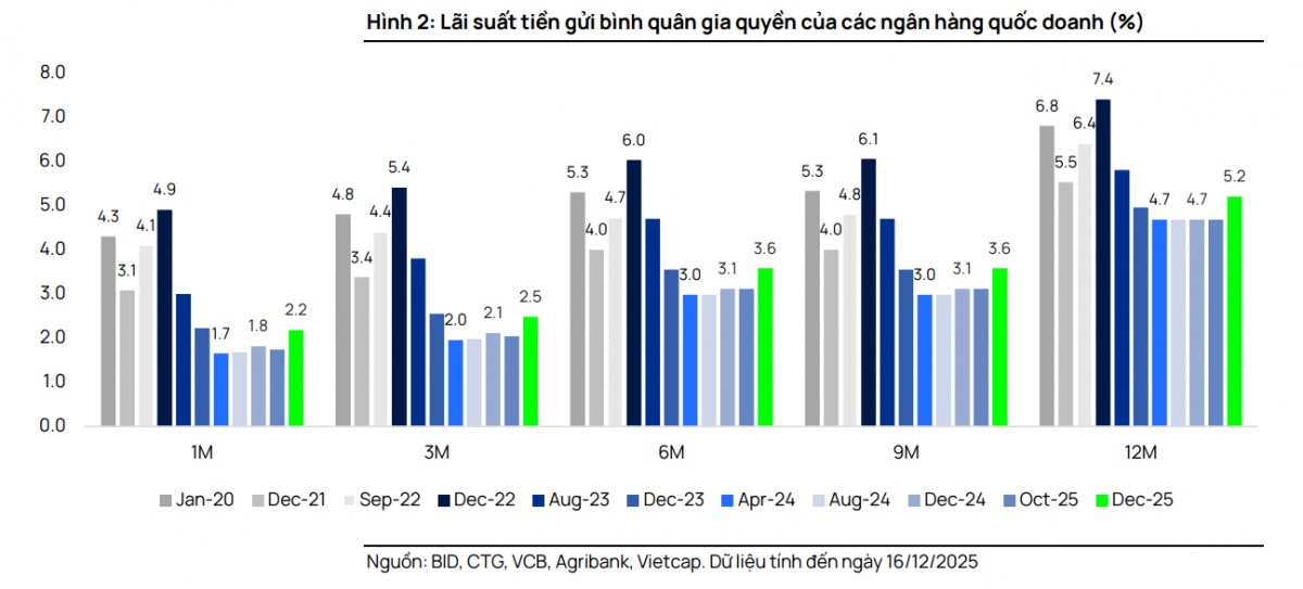 Vietcap: Nhóm Big 4 tăng lãi suất là bước đi phù hợp với thị trường