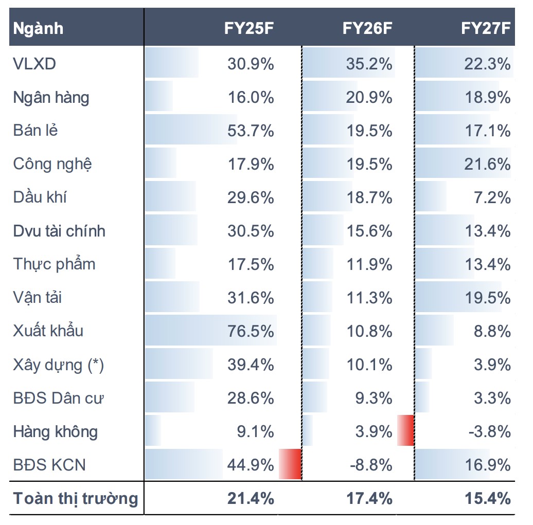MBS dự báo nhóm ngành tăng trưởng mạnh nhất năm 2026