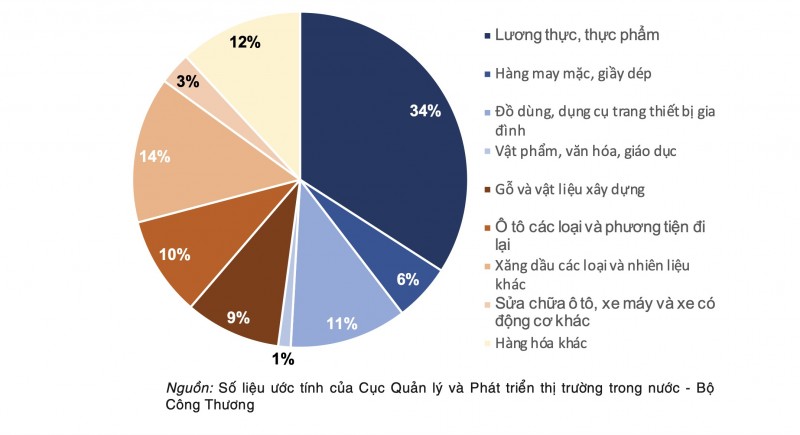 Cơ cấu theo nhóm mặt hàng trong ngành bán lẻ hàng hoá năm 2025. Biểu đồ: Báo cáo thị trường nội địa Việt Nam năm 2025.