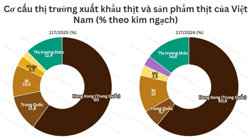 Thị trường lớn nhất giảm nhập khẩu thịt từ Việt Nam